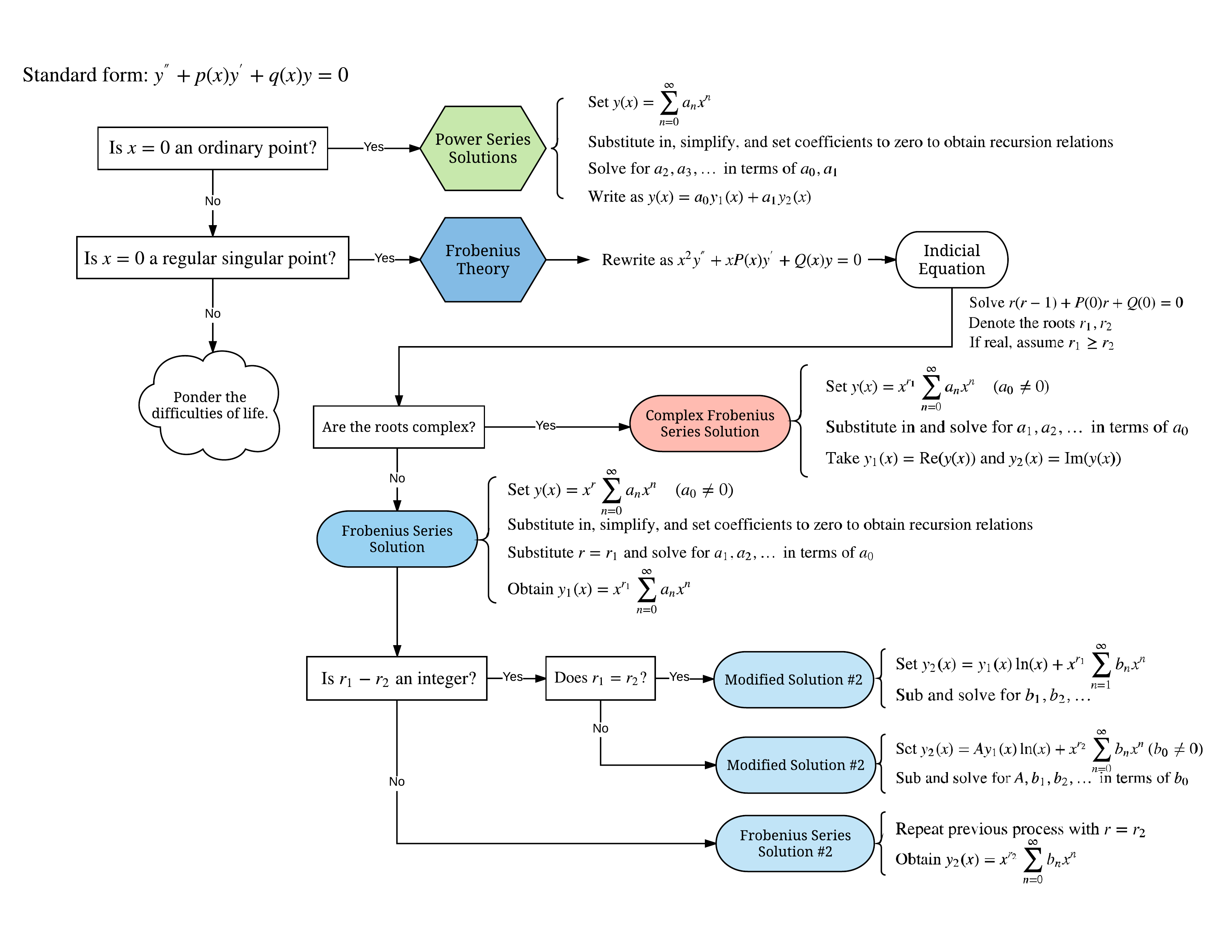 seriesMethodsFlowchart.png