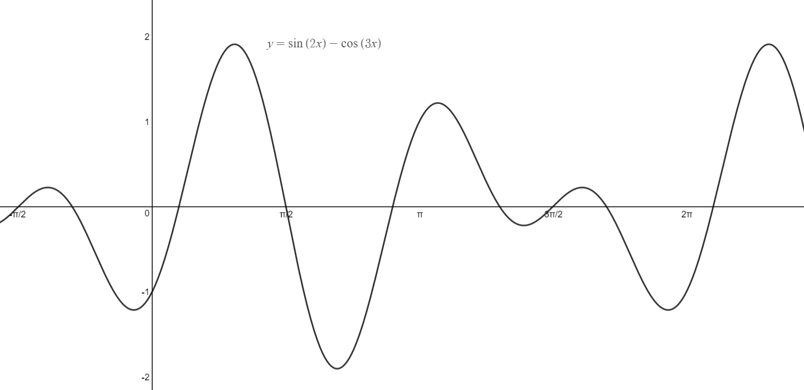 sin(2x)-cos(3x).png|600