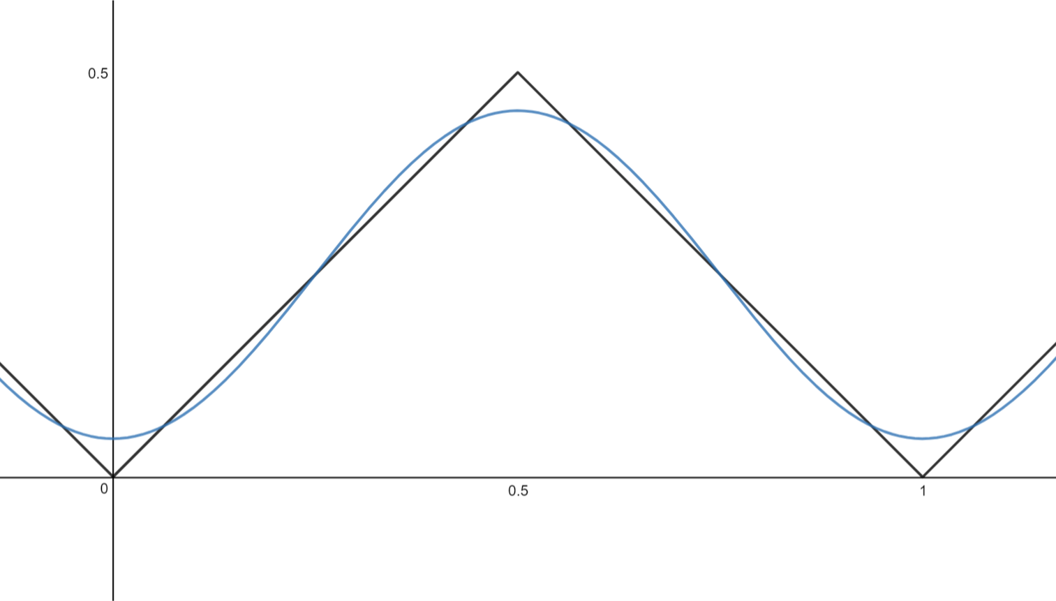 triangleWave1.png|600