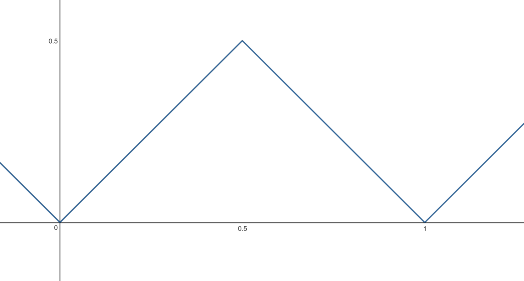 triangleWave99.png|600